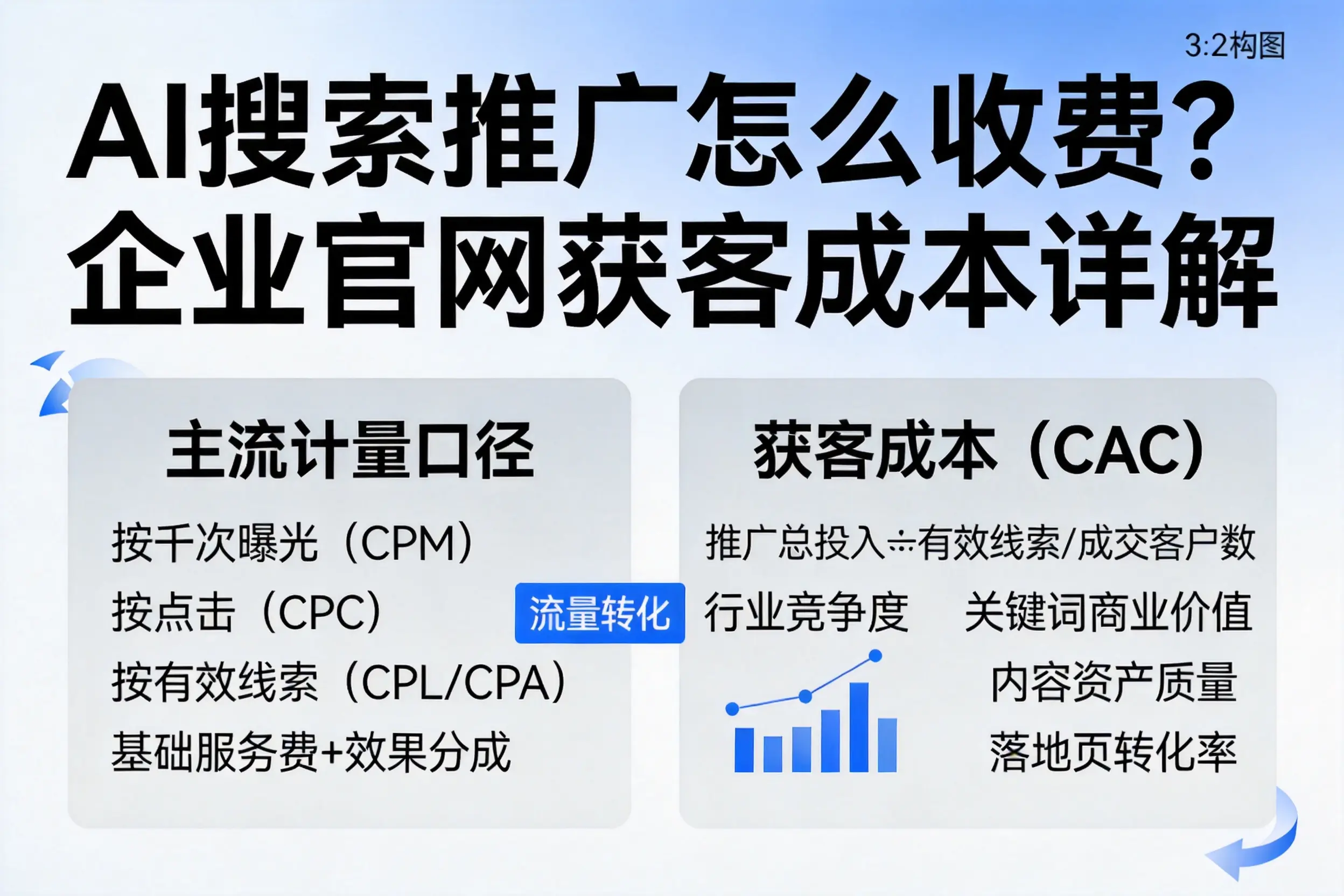 AI搜索推广怎么收费？南平企业官网获客成本详解