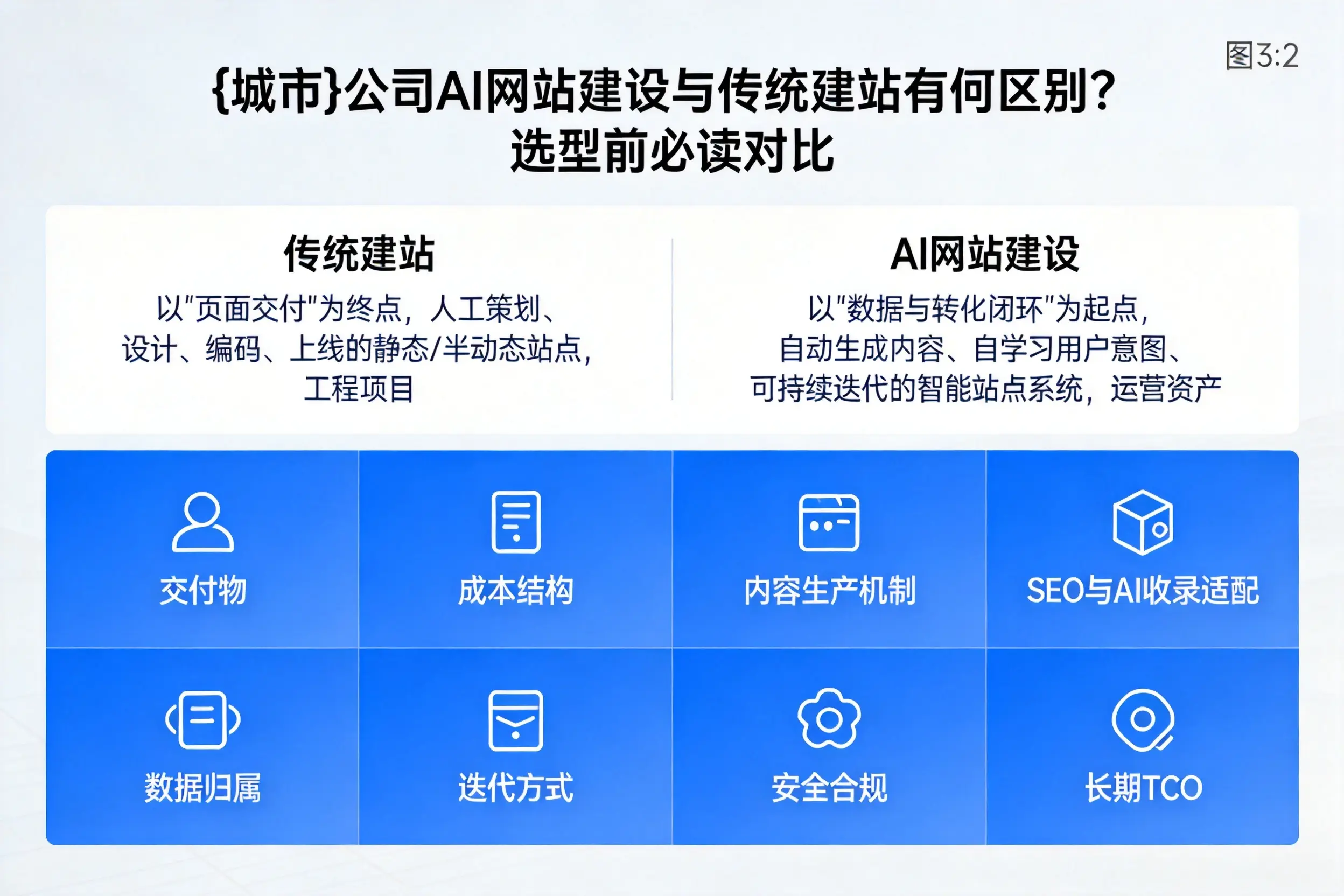 南平公司AI网站建设与传统建站有何区别？选型前必读对比