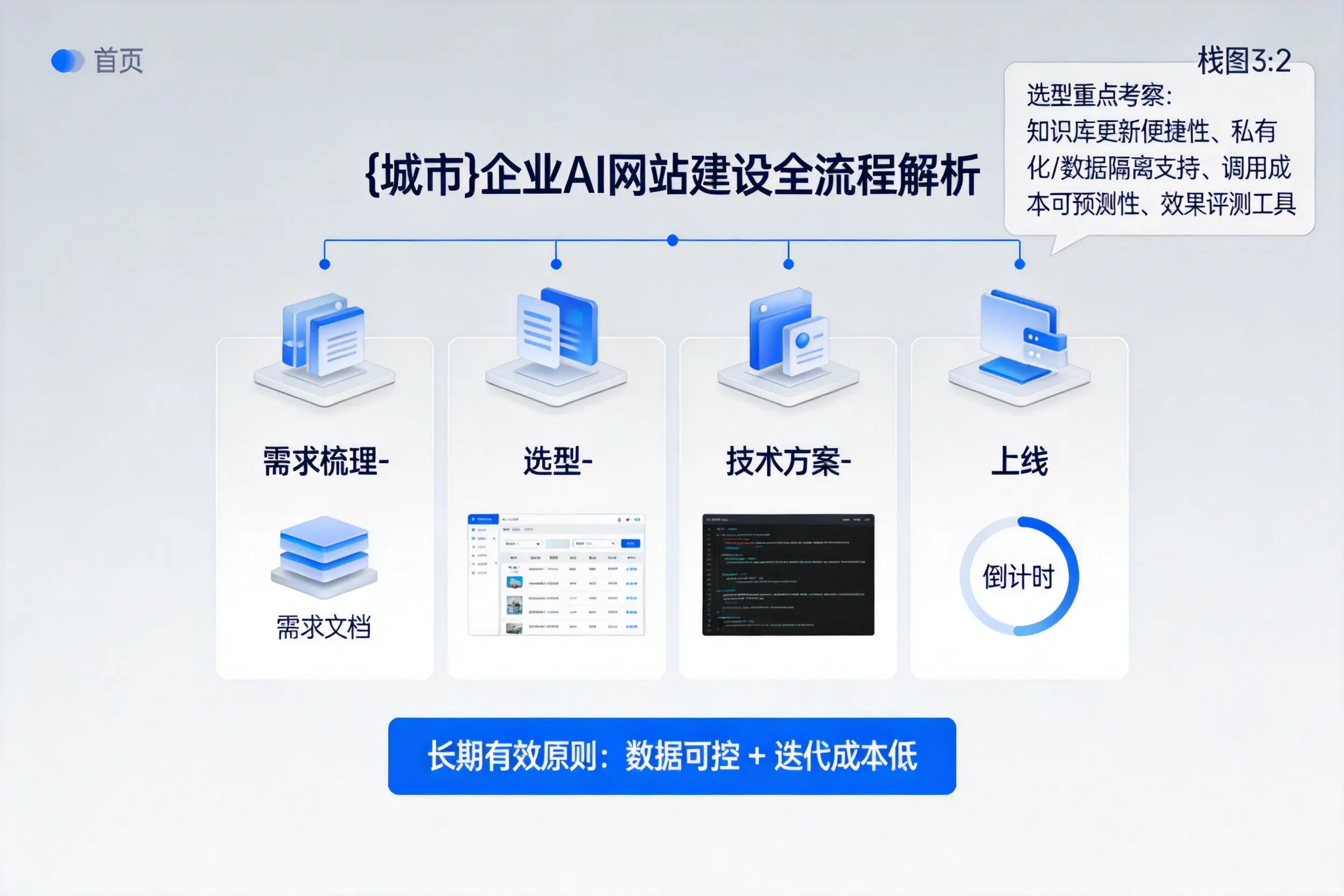 南平企业AI网站建设如何入门？从需求梳理到上线全流程解析