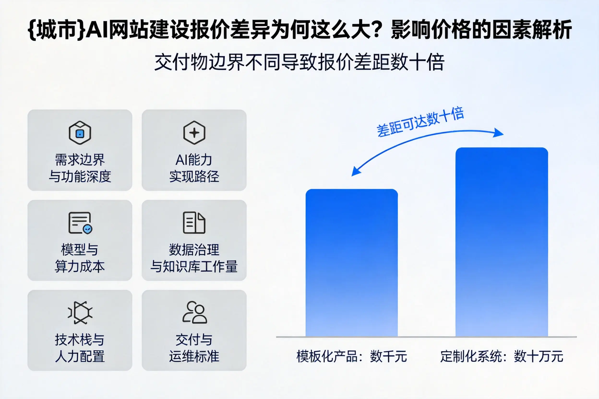 南平AI网站建设报价差异为何这么大？影响价格的因素解析