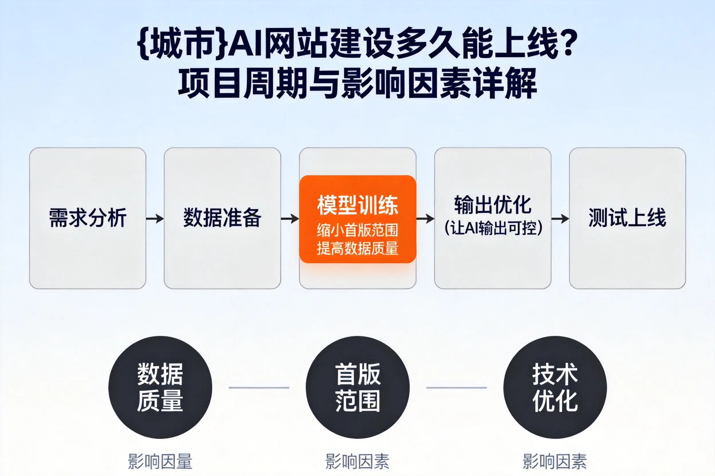 南平AI网站建设多久能上线？项目周期与影响因素详解