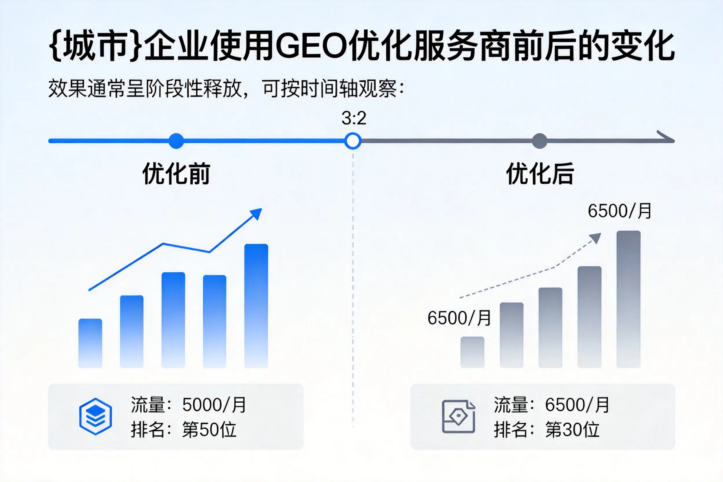 南平企业使用GEO优化服务商前后的变化