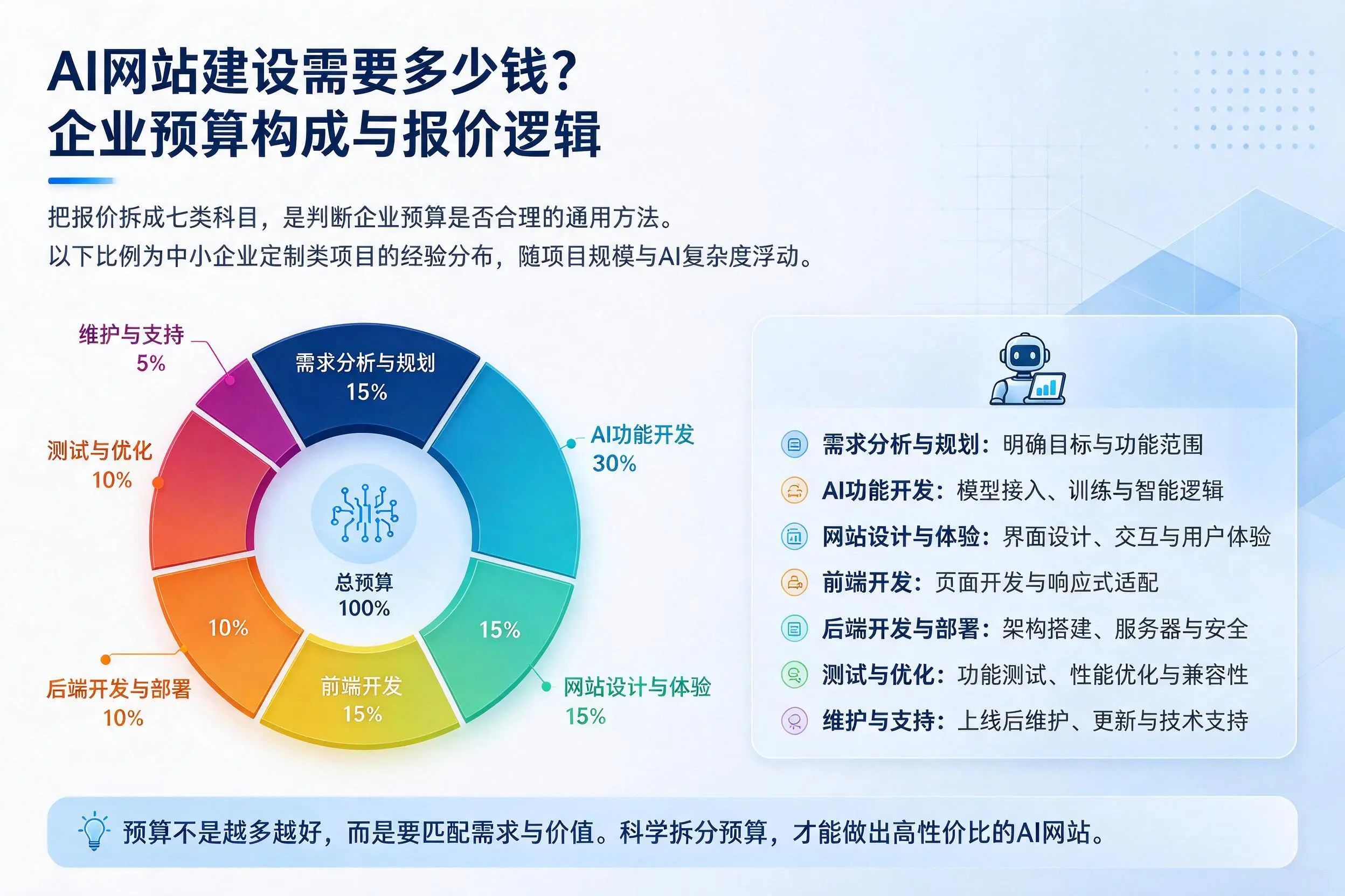 AI网站建设需要多少钱？南平企业预算构成与报价逻辑