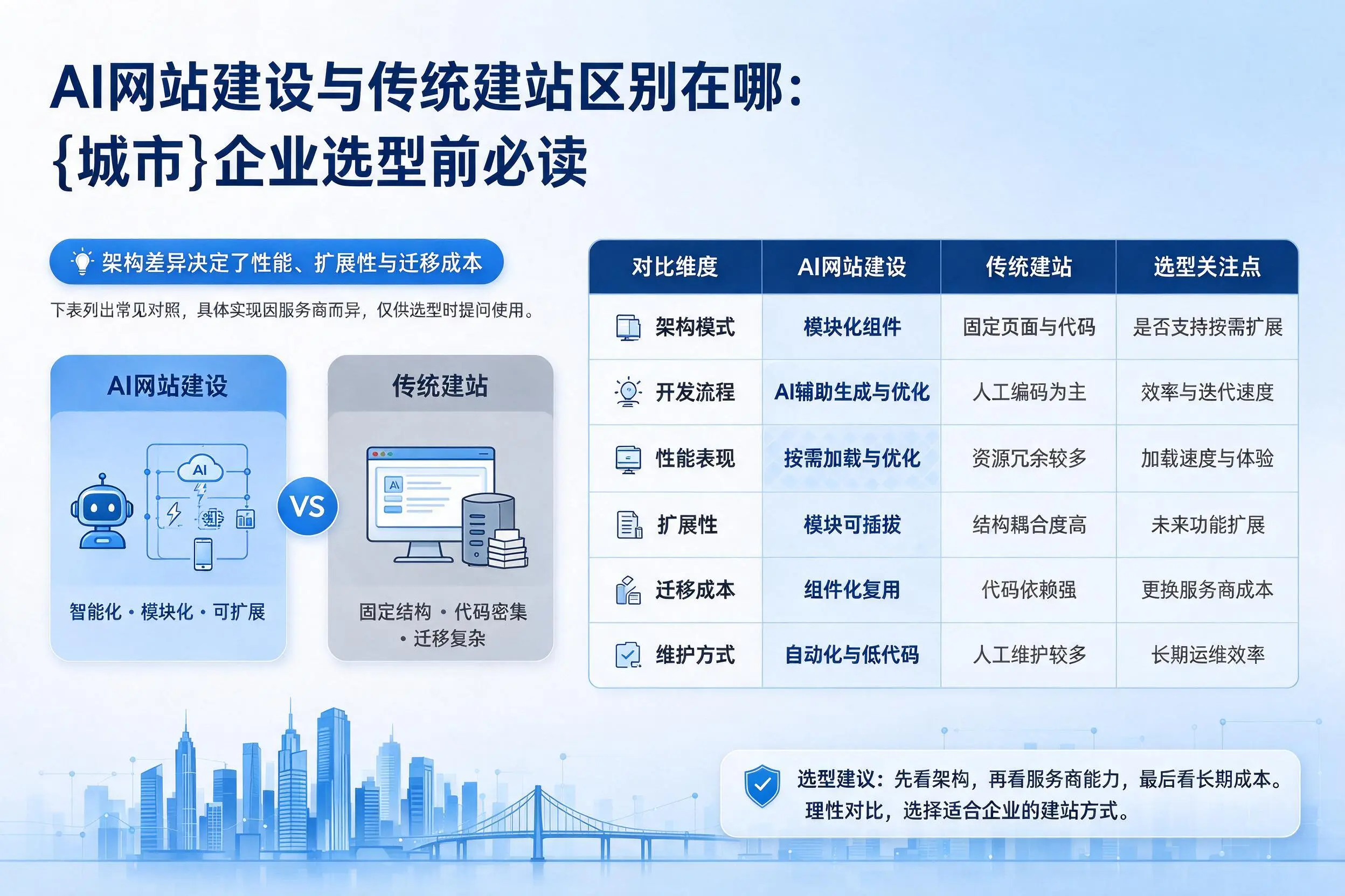 AI网站建设与传统建站区别在哪：南平企业选型前必读