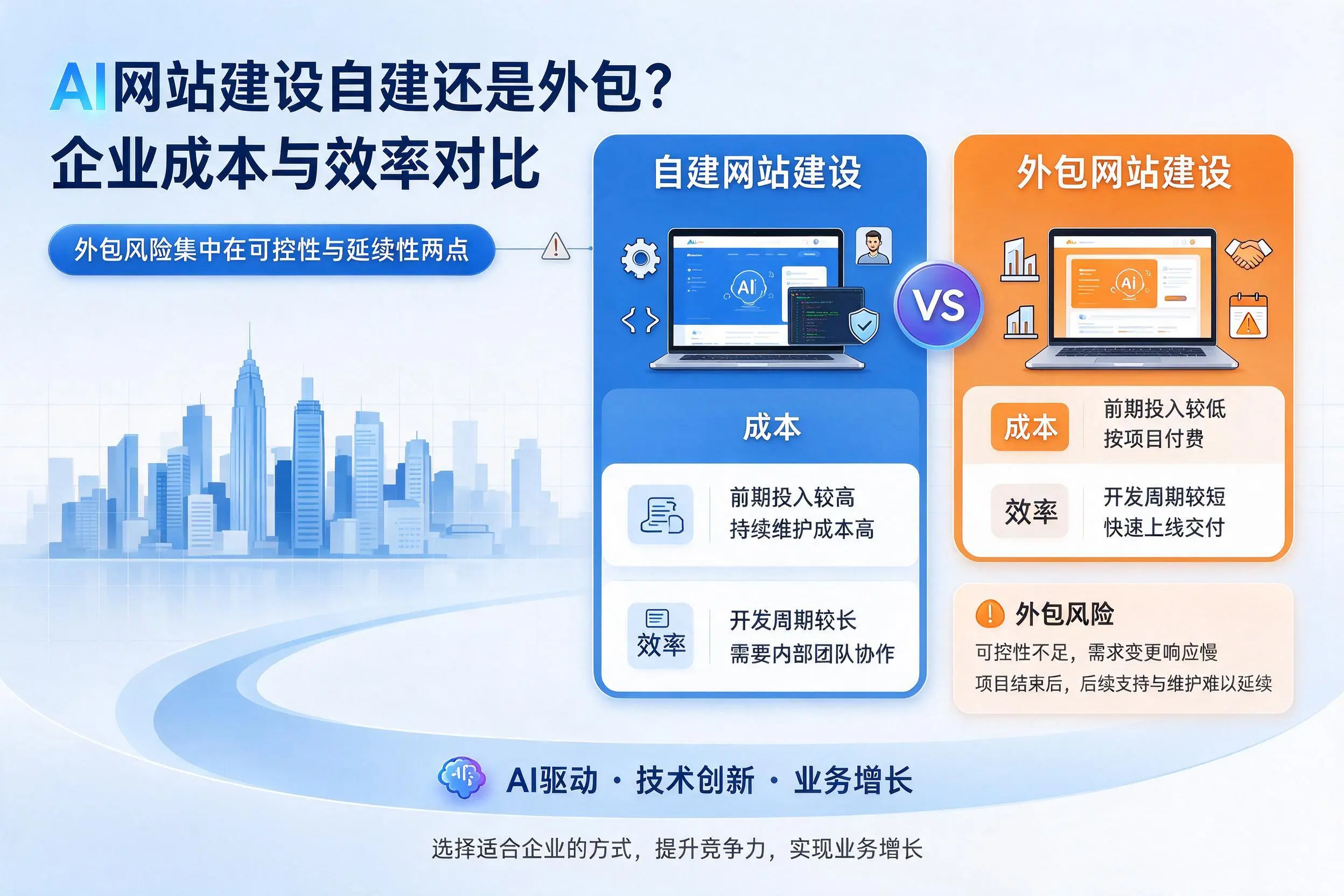 AI网站建设自建还是外包？南平企业成本与效率对比