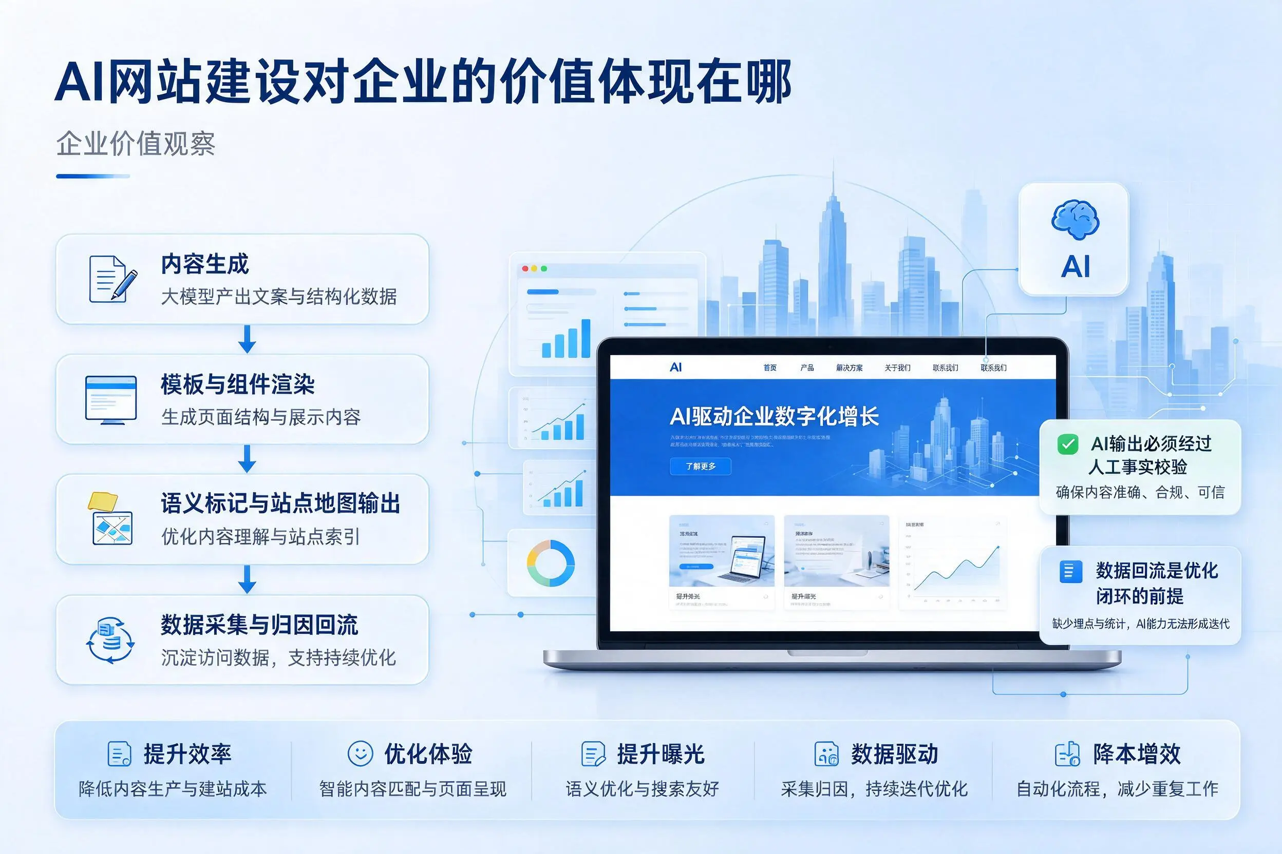 AI网站建设对企业的价值体现在哪，南平实践观察