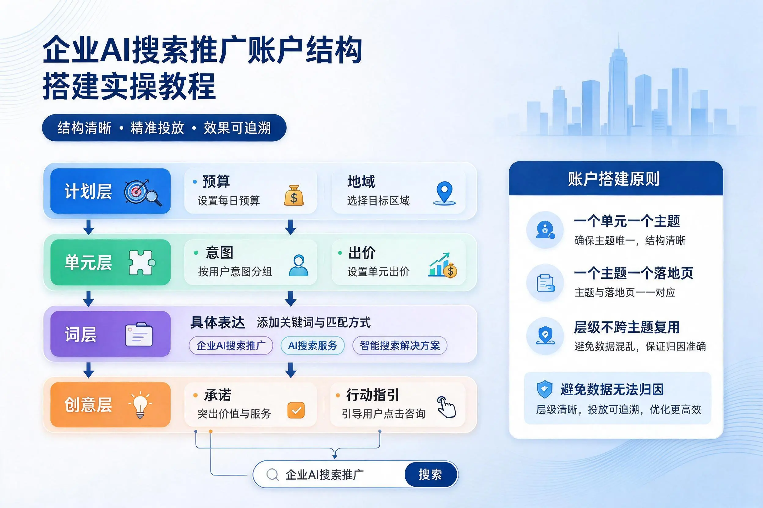 南平企业AI搜索推广账户结构搭建实操教程